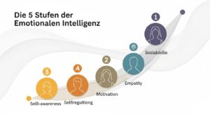 Die 5 Stufen der Emotionalen Intelligenz