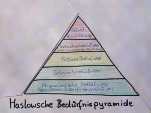 In welchem Verhältnis stehen die Bedürfnisse zueinander?