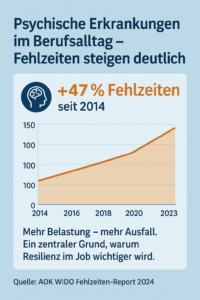 Resilienz im Job Fehlzeiten Statistik