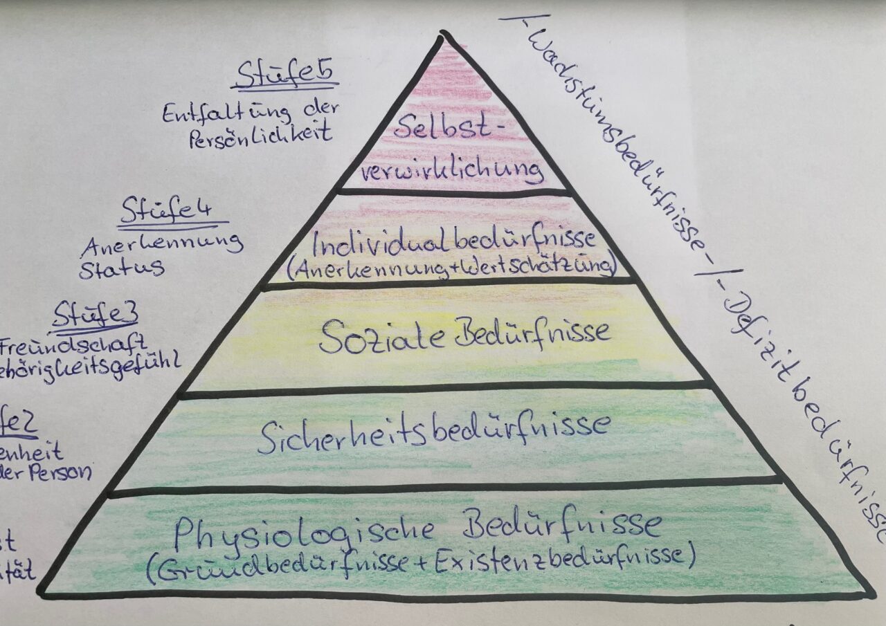 Was sagt die Bedürfnispyramide nach Maslow aus?